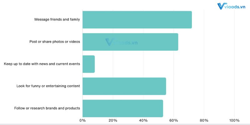 Thống kê lí do sử dụng facebook 